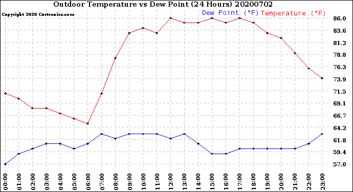 Milwaukee Weather Outdoor Temperature<br>vs Dew Point<br>(24 Hours)