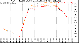 Milwaukee Weather Outdoor Temperature<br>vs Heat Index<br>(24 Hours)