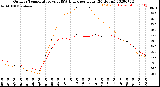 Milwaukee Weather Outdoor Temperature<br>vs THSW Index<br>per Hour<br>(24 Hours)