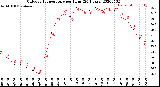 Milwaukee Weather Outdoor Temperature<br>per Hour<br>(24 Hours)