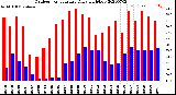 Milwaukee Weather Outdoor Temperature<br>Daily High/Low