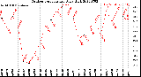 Milwaukee Weather Outdoor Temperature<br>Daily High