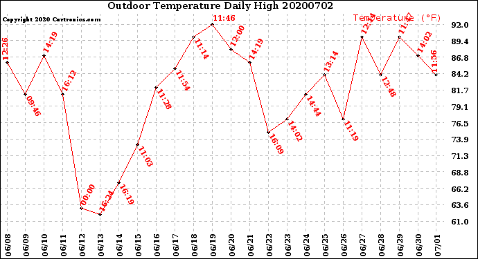 Milwaukee Weather Outdoor Temperature<br>Daily High