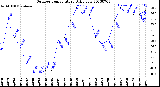 Milwaukee Weather Outdoor Temperature<br>Daily Low