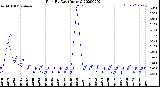 Milwaukee Weather Rain<br>By Day<br>(Inches)