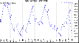 Milwaukee Weather Rain<br>per Month