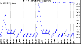 Milwaukee Weather Rain Rate<br>Daily High