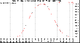 Milwaukee Weather Solar Radiation Average<br>per Hour<br>(24 Hours)