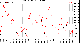 Milwaukee Weather Solar Radiation<br>Daily