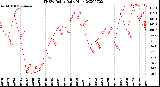 Milwaukee Weather THSW Index<br>Daily High