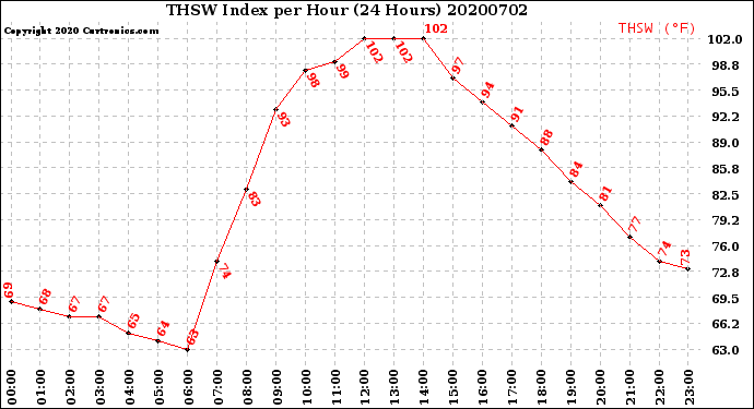 Milwaukee Weather THSW Index<br>per Hour<br>(24 Hours)