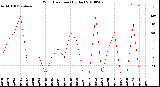 Milwaukee Weather Wind Direction<br>(By Day)