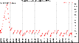 Milwaukee Weather Wind Speed<br>Daily High