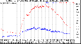 Milwaukee Weather Outdoor Temp / Dew Point<br>by Minute<br>(24 Hours) (Alternate)