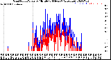 Milwaukee Weather Wind Speed/Gusts<br>by Minute<br>(24 Hours) (Alternate)