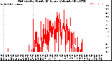 Milwaukee Weather Wind Speed<br>by Minute<br>(24 Hours) (Alternate)