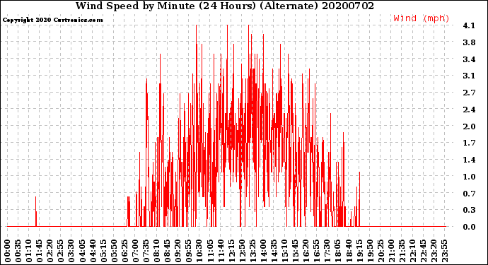 Milwaukee Weather Wind Speed<br>by Minute<br>(24 Hours) (Alternate)