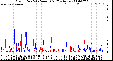 Milwaukee Weather Outdoor Rain<br>Daily Amount<br>(Past/Previous Year)