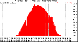 Milwaukee Weather Solar Radiation<br>per Minute<br>(24 Hours)