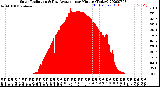 Milwaukee Weather Solar Radiation<br>& Day Average<br>per Minute<br>(Today)