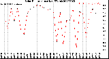 Milwaukee Weather Solar Radiation<br>per Day KW/m2