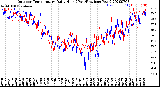 Milwaukee Weather Outdoor Temperature<br>Daily High<br>(Past/Previous Year)