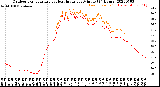 Milwaukee Weather Outdoor Temperature<br>vs Heat Index<br>per Minute<br>(24 Hours)