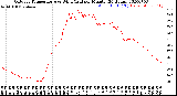 Milwaukee Weather Outdoor Temperature<br>vs Wind Chill<br>per Minute<br>(24 Hours)