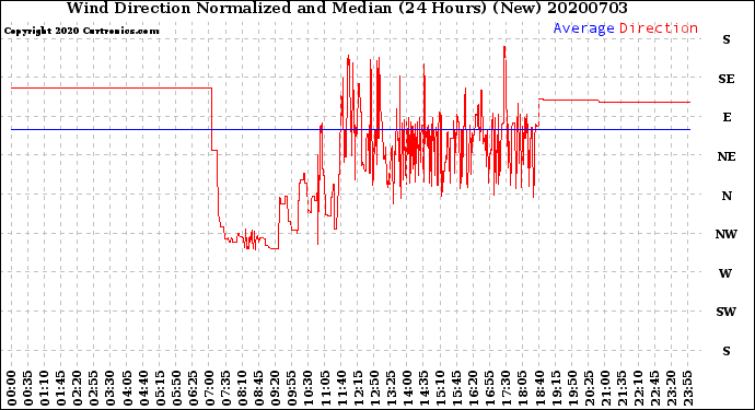 Milwaukee Weather Wind Direction<br>Normalized and Median<br>(24 Hours) (New)