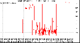 Milwaukee Weather Wind Direction<br>(24 Hours) (Raw)