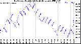 Milwaukee Weather Barometric Pressure<br>per Hour<br>(24 Hours)