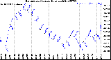 Milwaukee Weather Barometric Pressure<br>Daily High