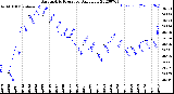 Milwaukee Weather Barometric Pressure<br>Daily Low