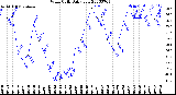 Milwaukee Weather Wind Chill<br>Daily Low