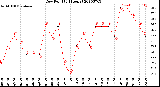 Milwaukee Weather Dew Point<br>(24 Hours)