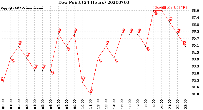 Milwaukee Weather Dew Point<br>(24 Hours)