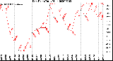 Milwaukee Weather Dew Point<br>Daily High