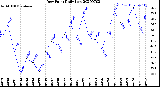 Milwaukee Weather Dew Point<br>Daily Low