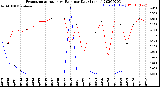 Milwaukee Weather Evapotranspiration<br>vs Rain per Day<br>(Inches)