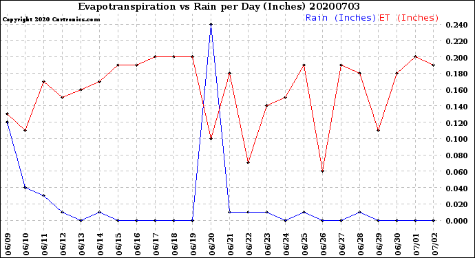 Milwaukee Weather Evapotranspiration<br>vs Rain per Day<br>(Inches)