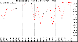 Milwaukee Weather Evapotranspiration<br>per Day (Inches)