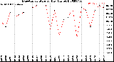 Milwaukee Weather Evapotranspiration<br>per Day (Ozs sq/ft)