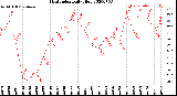 Milwaukee Weather Heat Index<br>Daily High