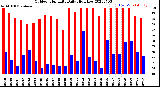 Milwaukee Weather Outdoor Humidity<br>Daily High/Low