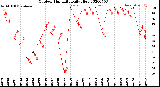 Milwaukee Weather Outdoor Humidity<br>Daily High