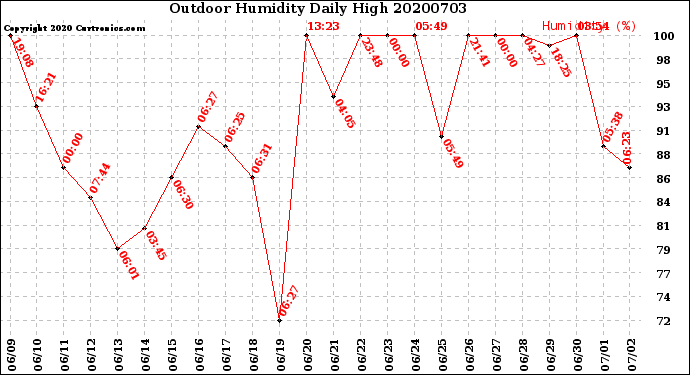 Milwaukee Weather Outdoor Humidity<br>Daily High