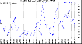 Milwaukee Weather Outdoor Humidity<br>Daily Low