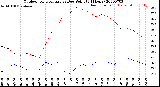 Milwaukee Weather Outdoor Temperature<br>vs Dew Point<br>(24 Hours)