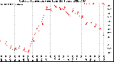 Milwaukee Weather Outdoor Temperature<br>per Hour<br>(24 Hours)