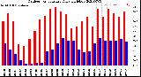 Milwaukee Weather Outdoor Temperature<br>Daily High/Low